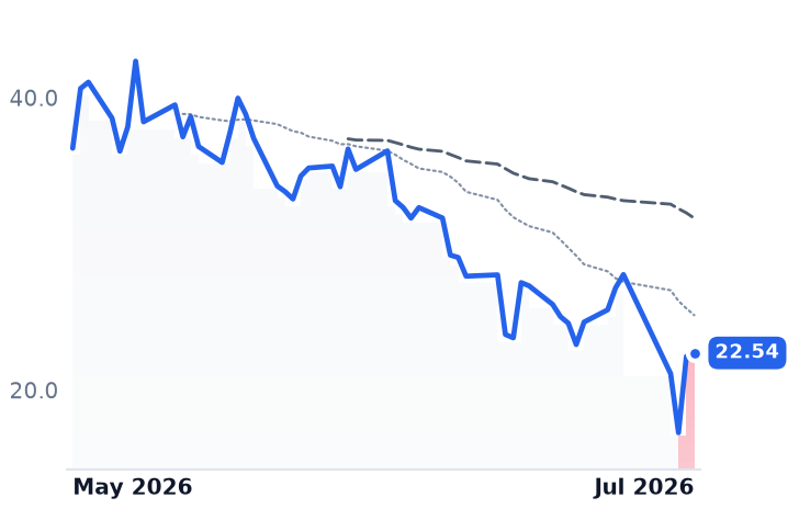 FRVO 12-month price