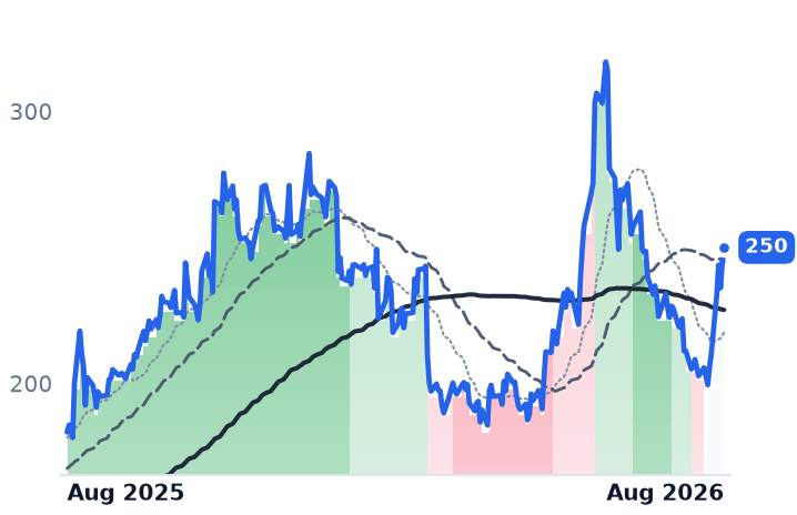 FSLR 12-month price
