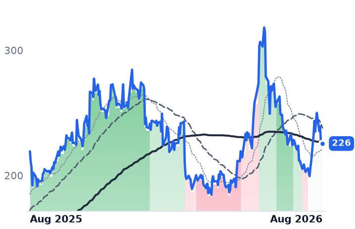 FSLR 12-month price