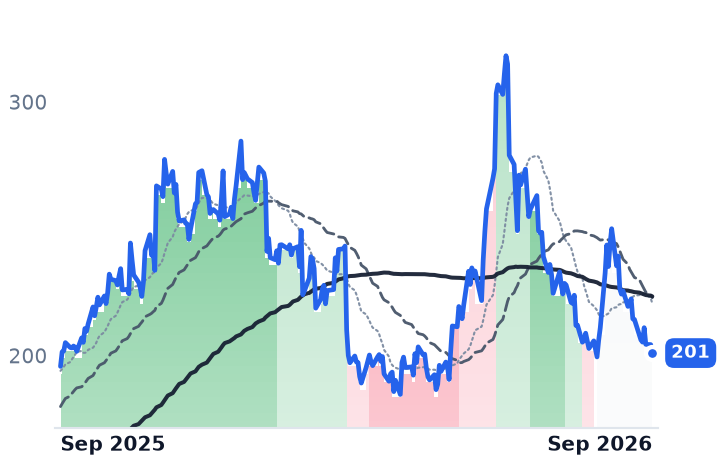 FSLR 12-month price