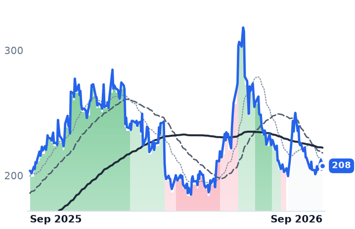 FSLR 12-month price