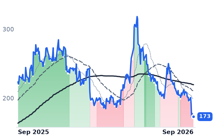 FSLR 12-month price