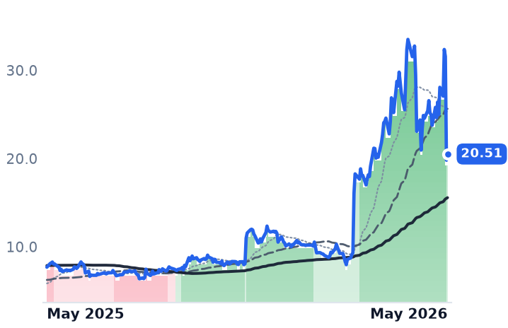 FSLY 12-month price