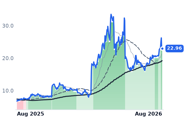 FSLY 12-month price
