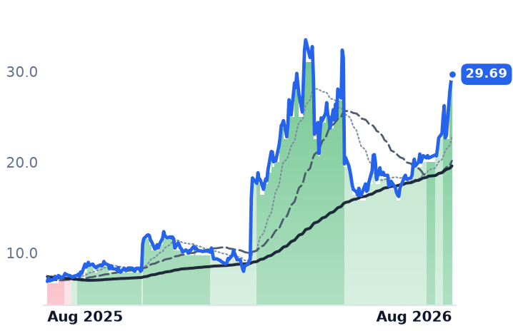 FSLY 12-month price