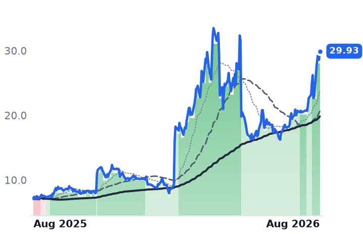FSLY 12-month price