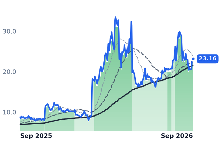 FSLY 12-month price