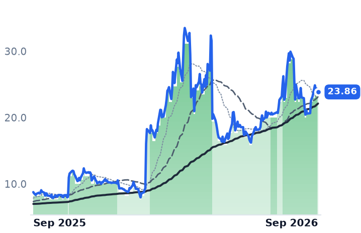 FSLY 12-month price