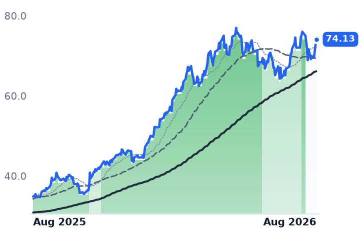 FTI 12-month price