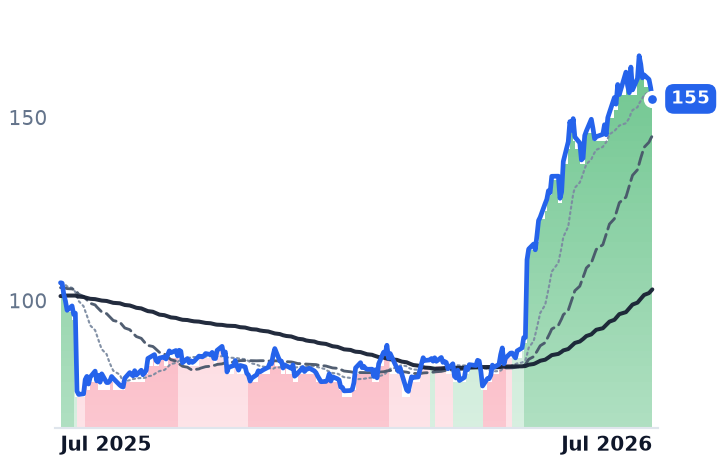 FTNT 12-month price