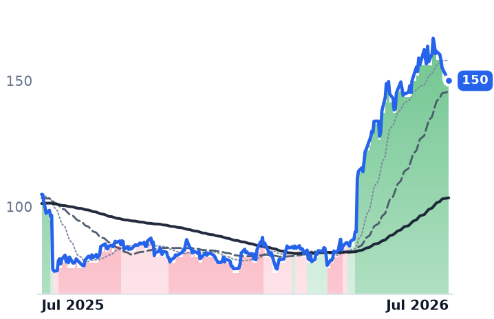 FTNT 12-month price