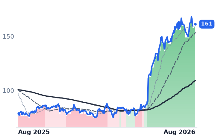 FTNT 12-month price