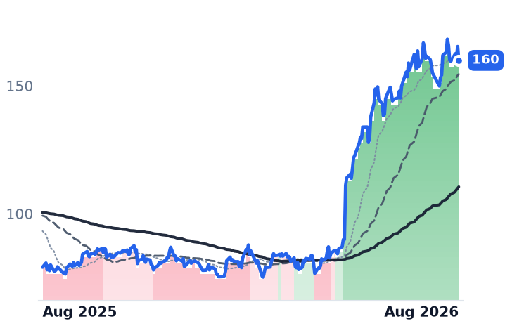 FTNT 12-month price
