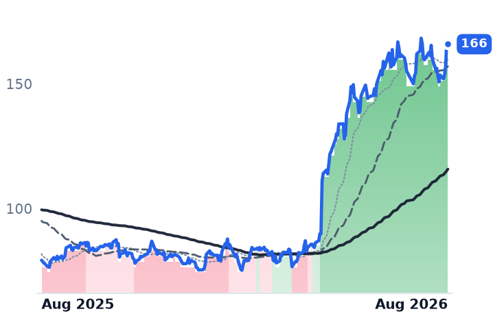 FTNT 12-month price