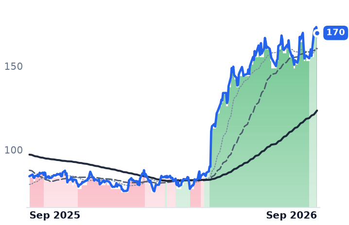 FTNT 12-month price