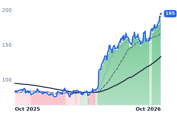 FTNT 12-month price