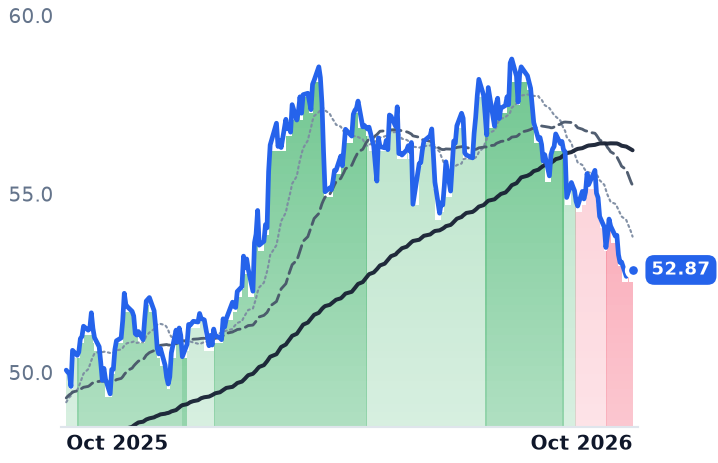 FTS 12-month price