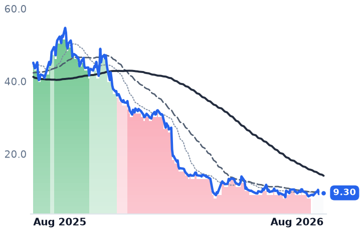 FUBO 12-month price