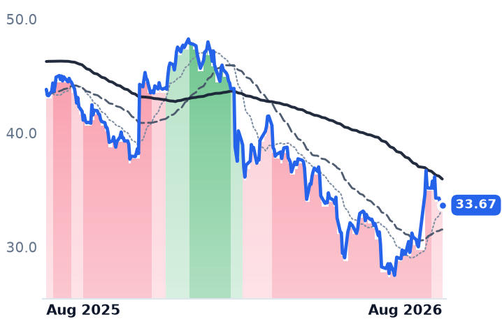 G 12-month price