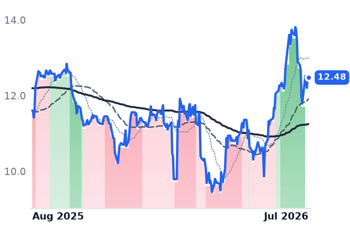 GCMG 12-month price