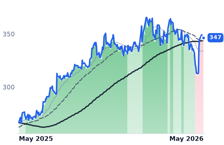 GD 12-month price