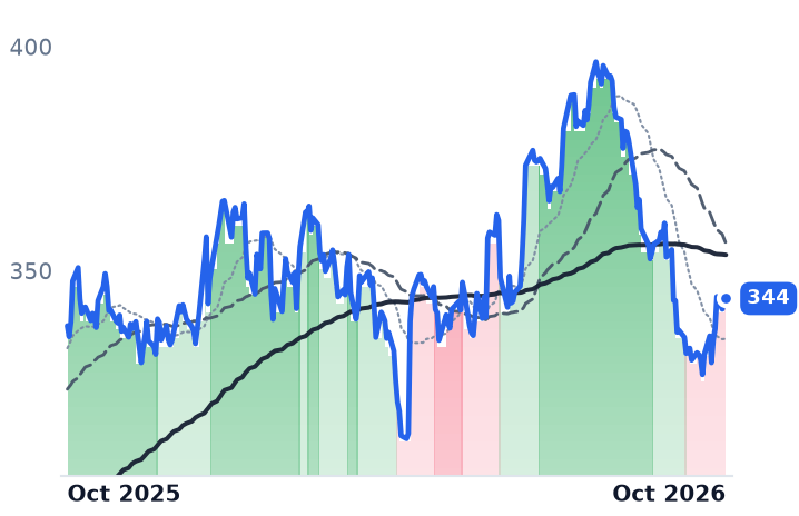 GD 12-month price