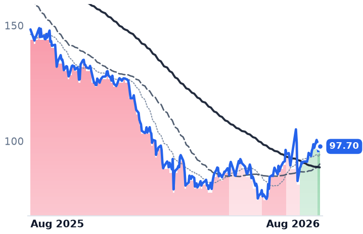 GDDY 12-month price
