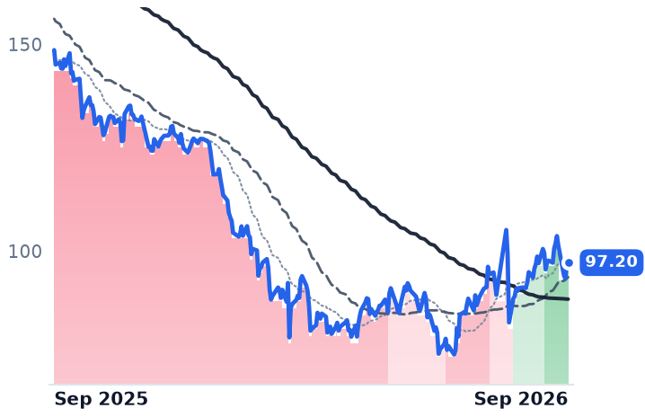 GDDY 12-month price