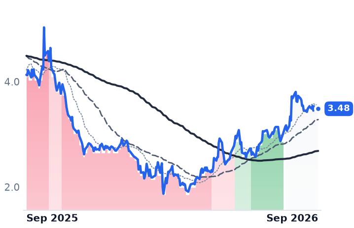 GDRX 12-month price
