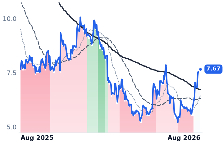 GDYN 12-month price