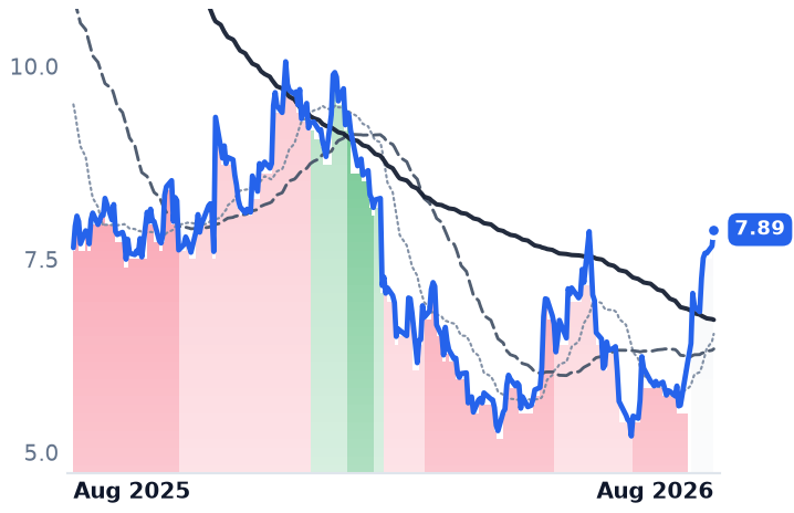 GDYN 12-month price