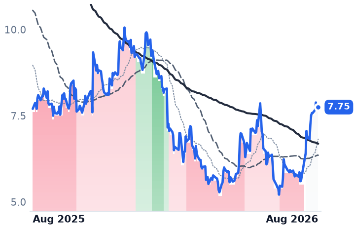 GDYN 12-month price