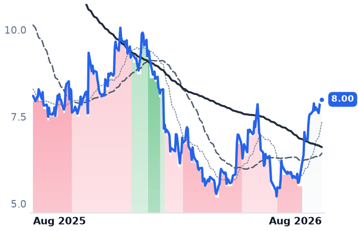 GDYN 12-month price