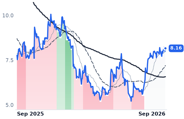 GDYN 12-month price