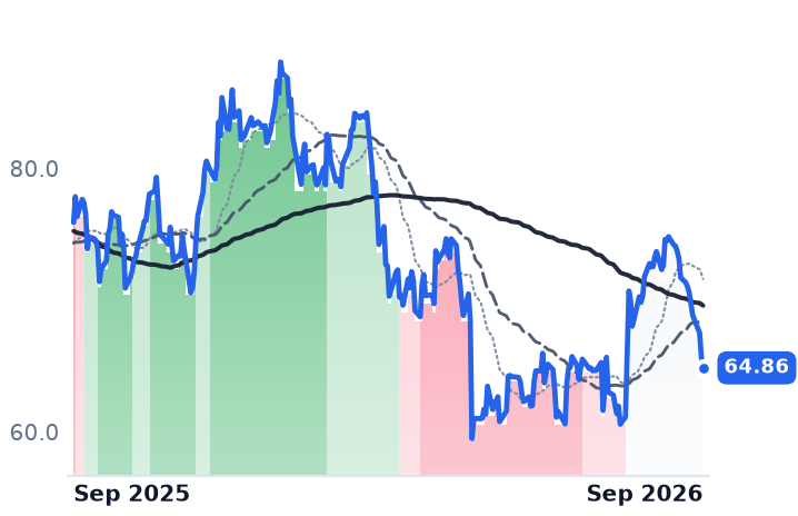 GEHC 12-month price