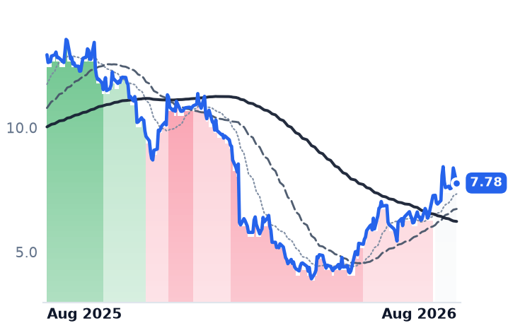 GENI 12-month price