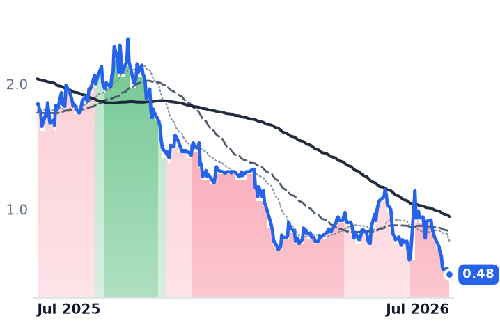 GETY 12-month price