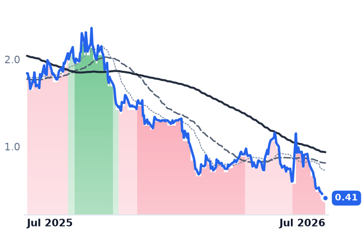 GETY 12-month price