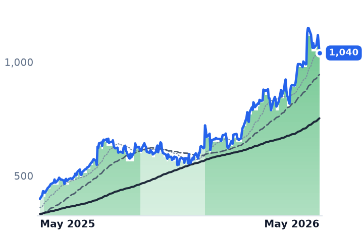 GEV 12-month price