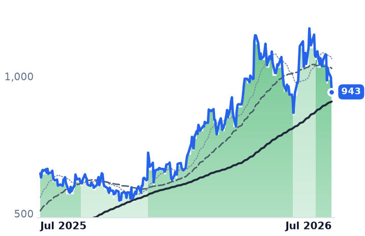 GEV 12-month price