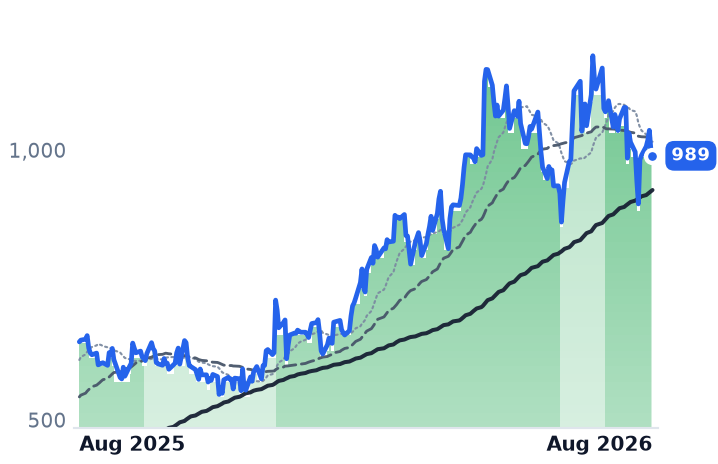GEV 12-month price