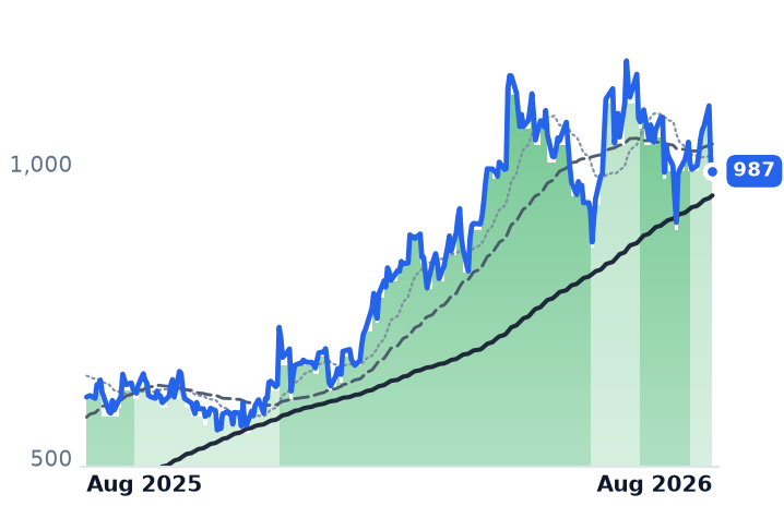 GEV 12-month price