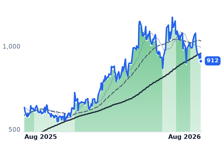 GEV 12-month price