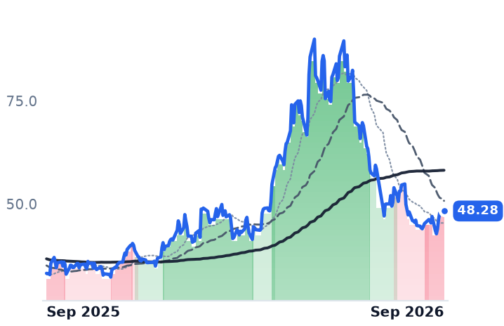 GFS 12-month price
