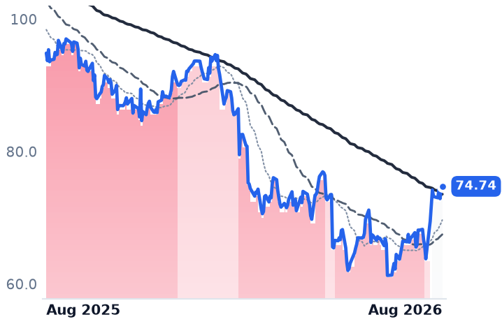 GIB 12-month price