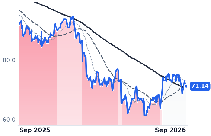 GIB 12-month price
