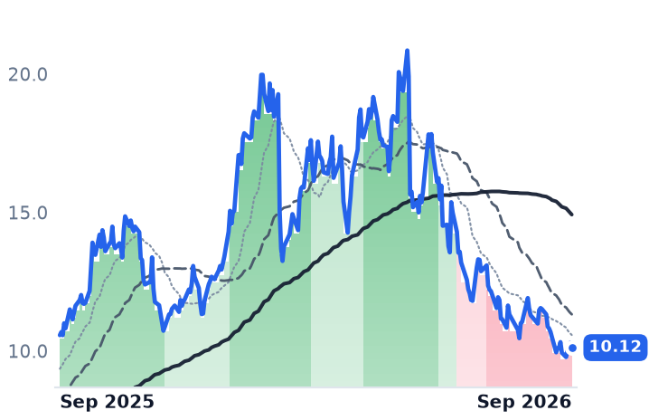 GILT 12-month price
