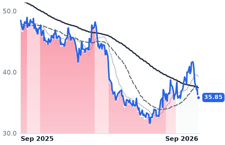 GIS 12-month price