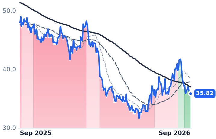 GIS 12-month price