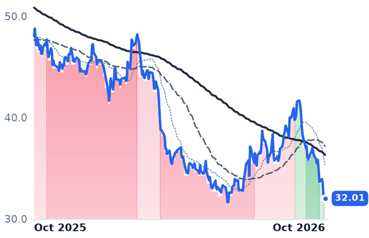 GIS 12-month price
